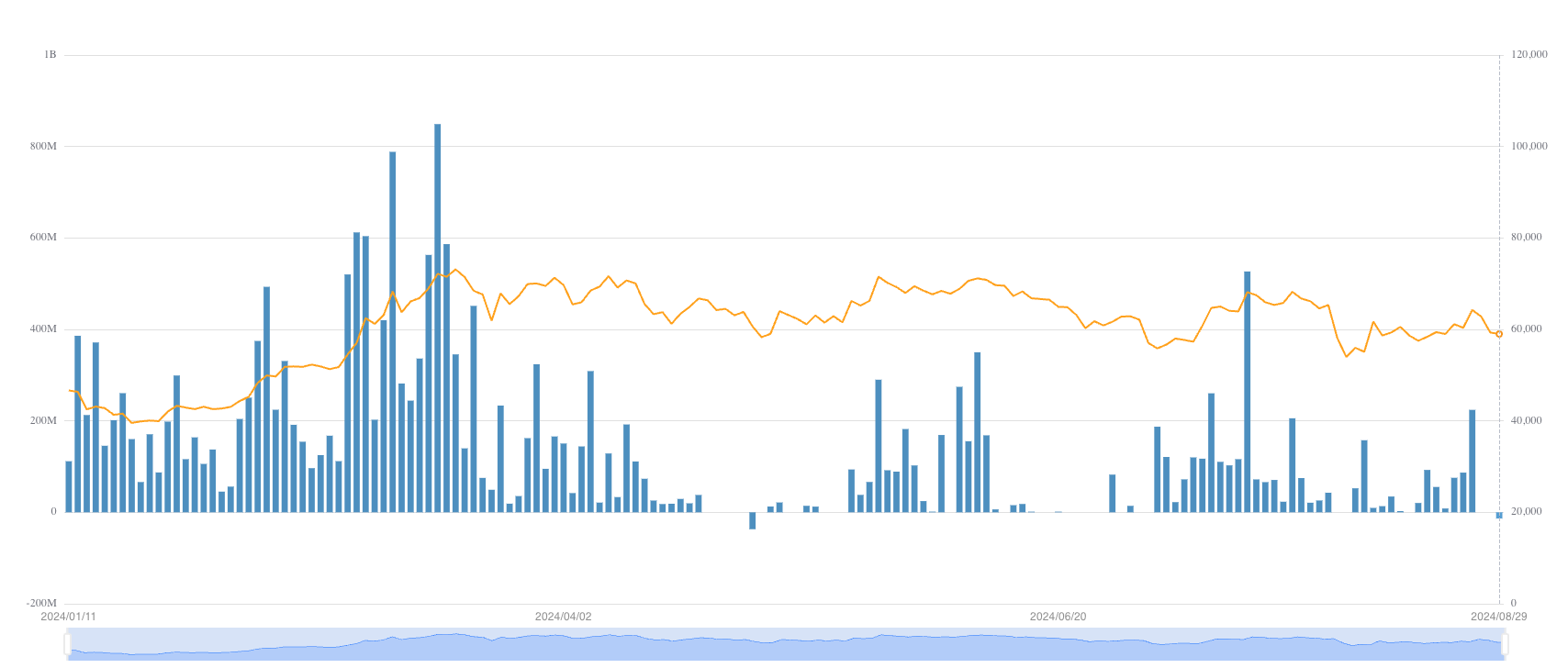 Fluxos Diários do iShares Bitcoin Trust (IBIT)