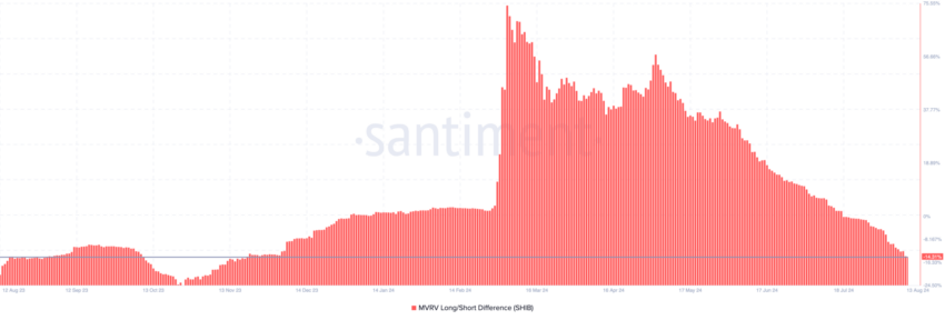 MVRV da Shiba Inu (SHIB). Fonte: Santiment