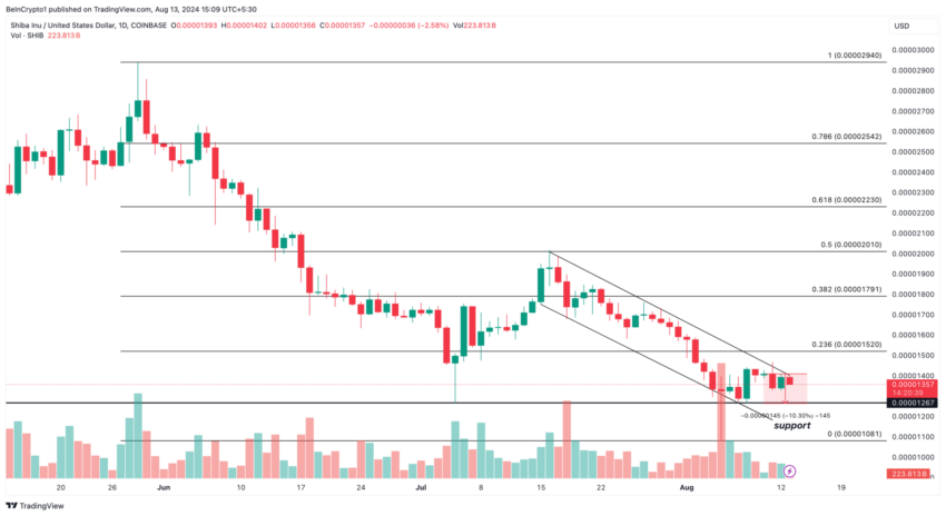 Gráfico da Shiba Inu (SHIB) no TradingView