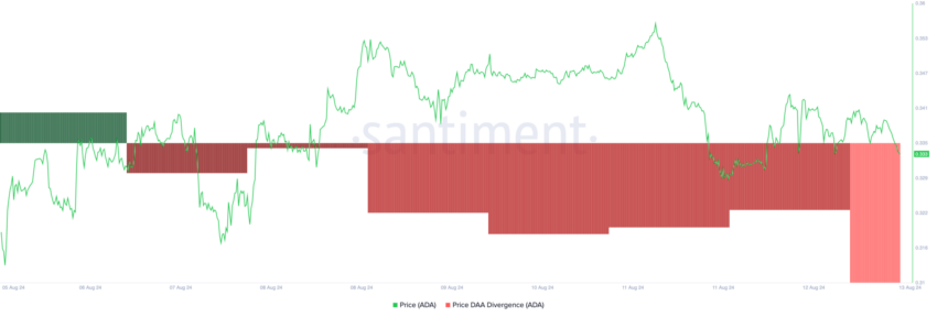 DAA da Cardano. Fonte: Santiment