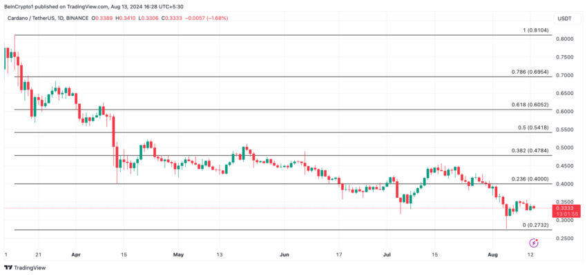 Gráfico da Cardano (ADA) no TradingView