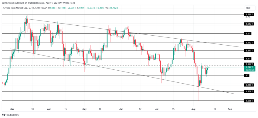 Análise da capitalização total do mercado de criptomoedas. Fonte: TradingView