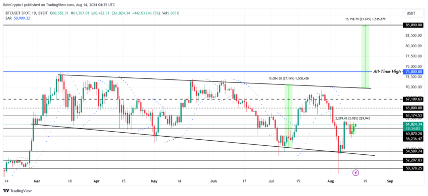 Análise de preço do Bitcoin. Fonte: TradingView