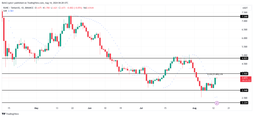 Análise de preço RUNE. Fonte: TradingView