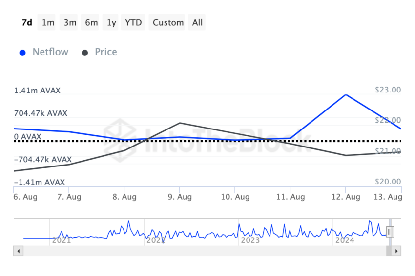 Fluxo Avalanche (AVAX). Fonte: IntoTheBlock