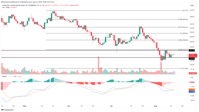 Gráfico da Avalanche (AVAX) no TradingView