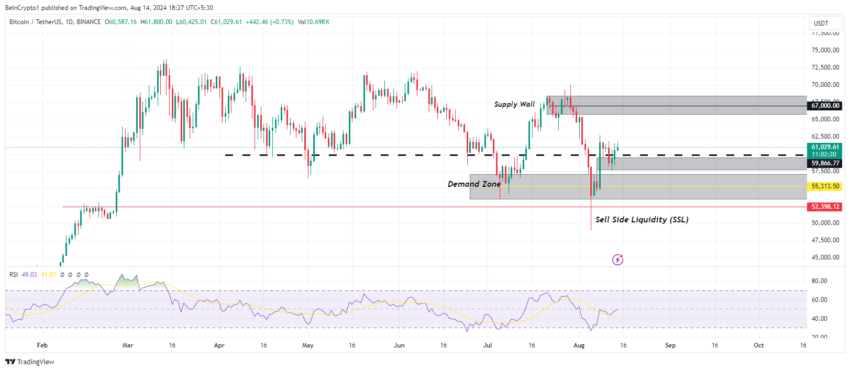 Gráfico do Bitcoin (BTC) no TradingView