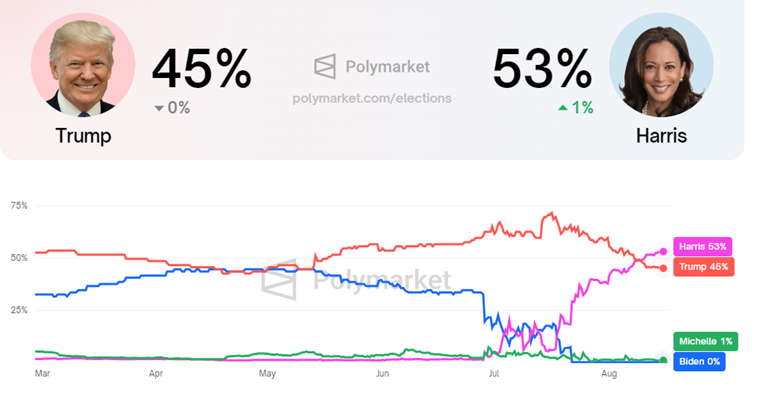 Fonte: Polymarket