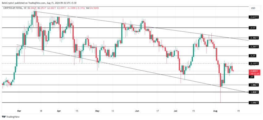 Análise de capitalização total do mercado de criptomoedas. Fonte: TradingView