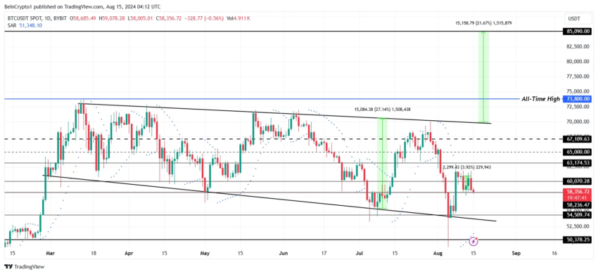 Análise de preço do Bitcoin. Fonte: TradingView