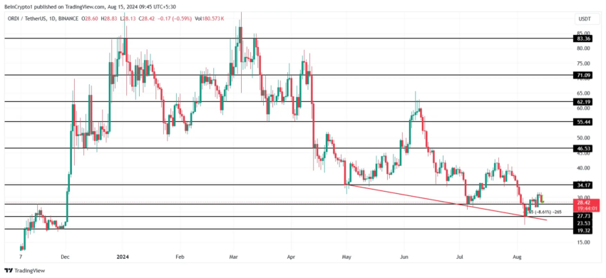 Análise de preço ORDI. Fonte: TradingView