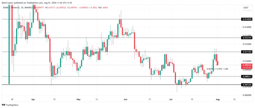 Gráfico da BOME no TradingView