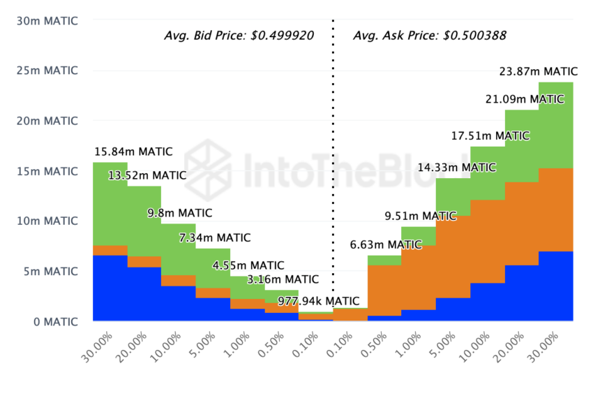 Exchange On-Chain Market Depth da Polygon. Fonte: IntoTheBlock