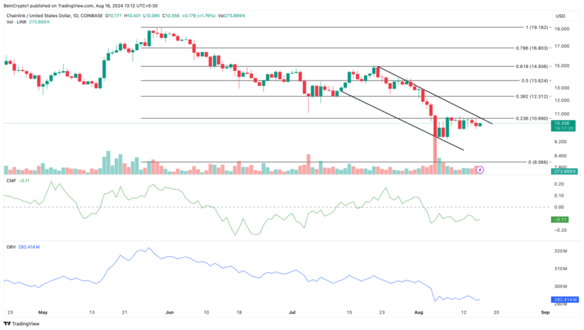 Gráfico da Chainlink (LINK) no TradingView
