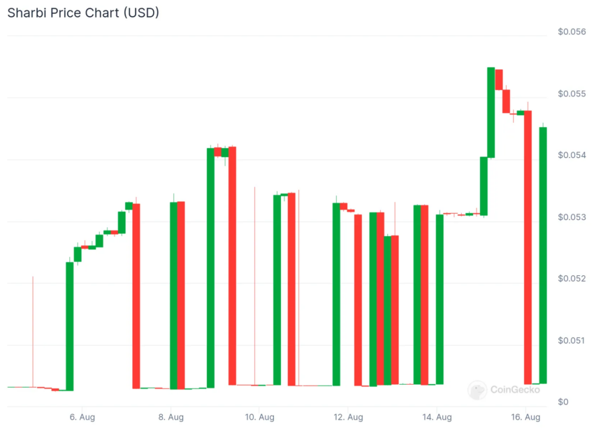 Movimentação de preço da Sharbi (SHARBI). Fonte: CoinGecko