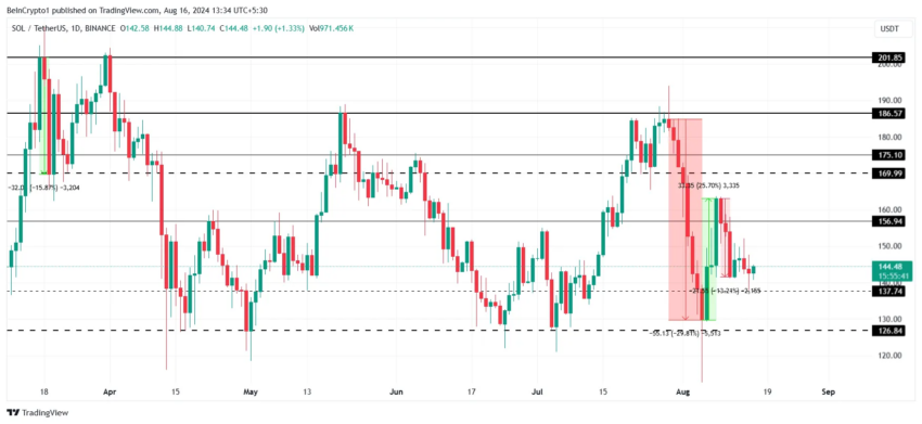 Gráfico da Solana (SOL) no TradingView