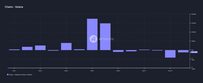 Fluxo de stablecoins na Solana. Fonte: Artemis