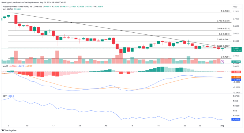 Gráfico da Polygon no TradingView