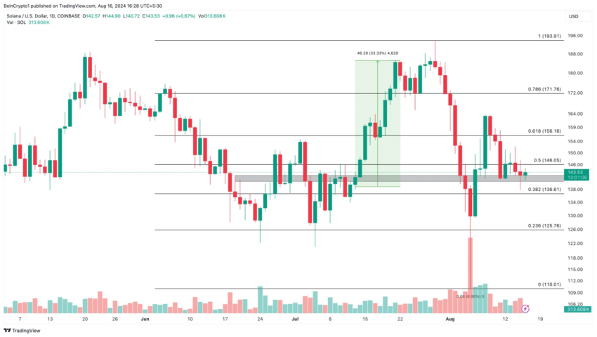 Gráfico da Solana no TradingView