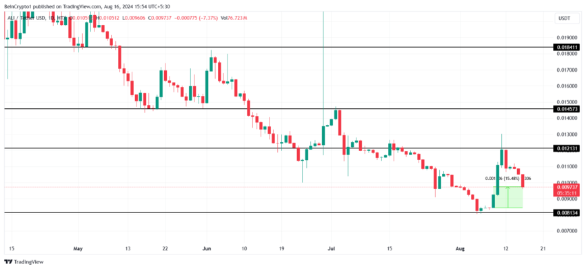 Gráfico da ALI no TradingView