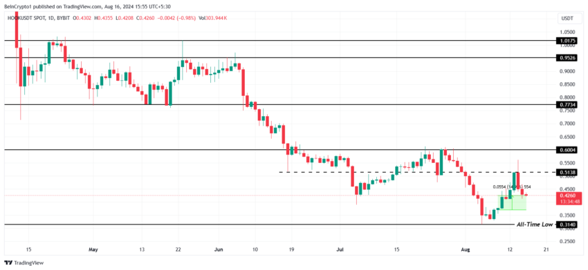 Gráfico da HOOK no TradingView