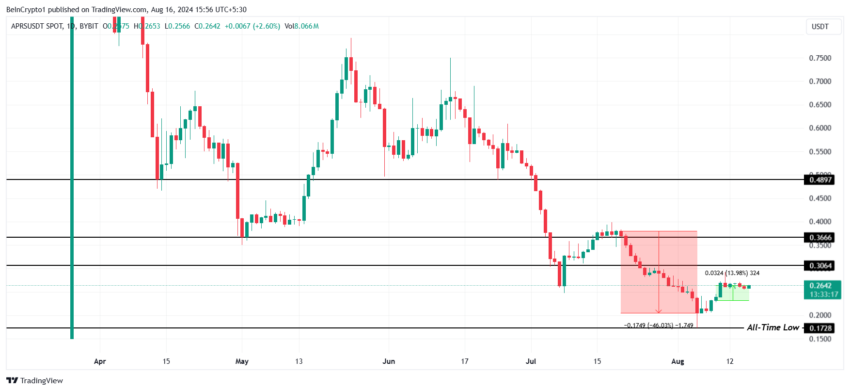 Gráfico da Aperion no TradingView