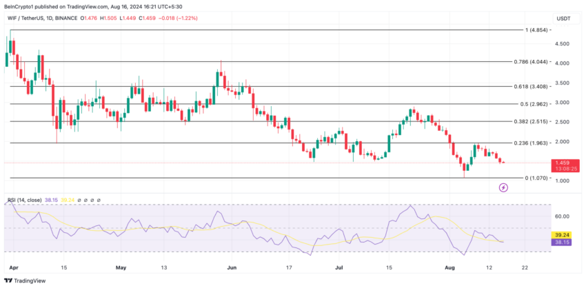 Gráfico da WIF no TradingView