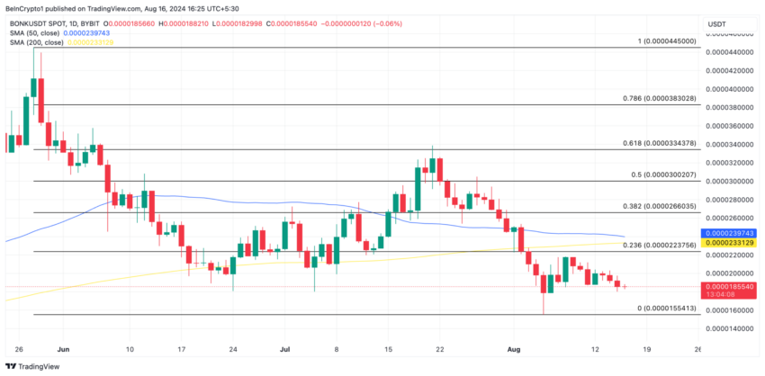 Gráfico da BONK no TradingView