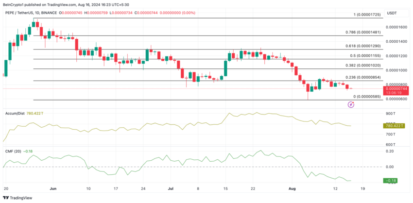 Gráfico da PEPE no TradingView