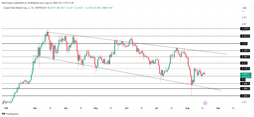 Gráfico do TOTALCAP no TradingView