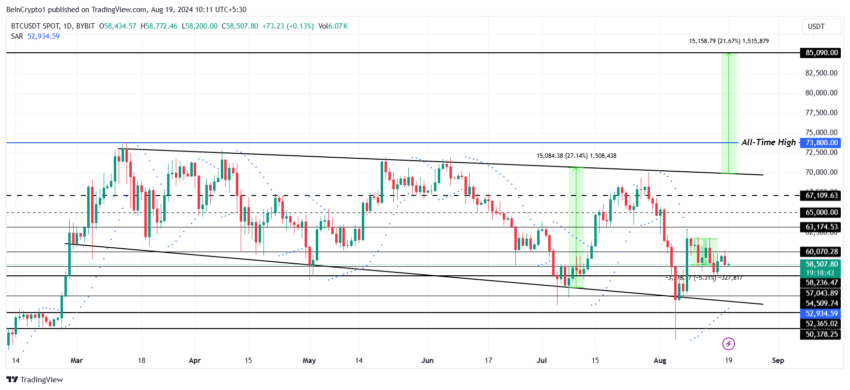 Gráfico do Bitcoin no TradingView