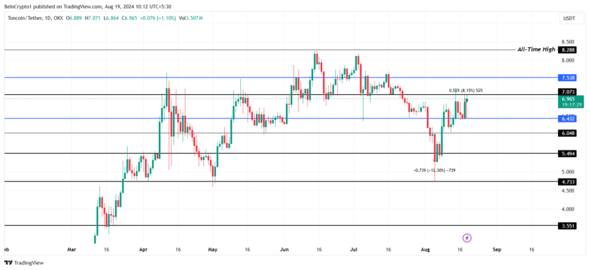 Gráfico da Toncoin no TradingView