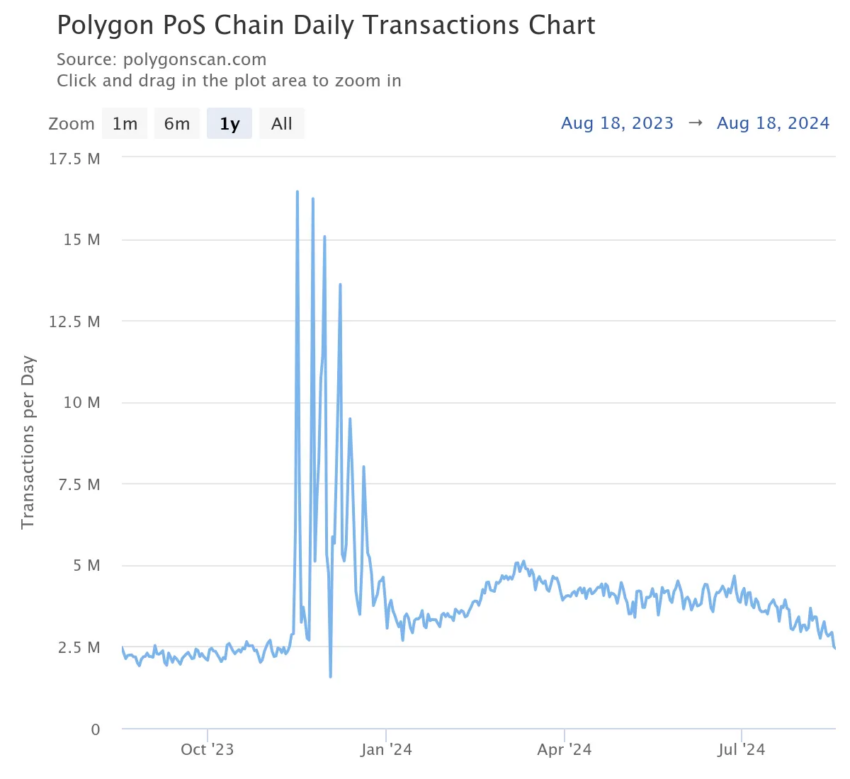 Transações diárias na Polygon. Fonte: Polygonscan