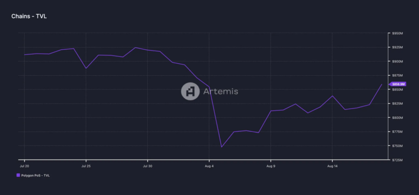 TVL da Polygon. Fonte: Artemis