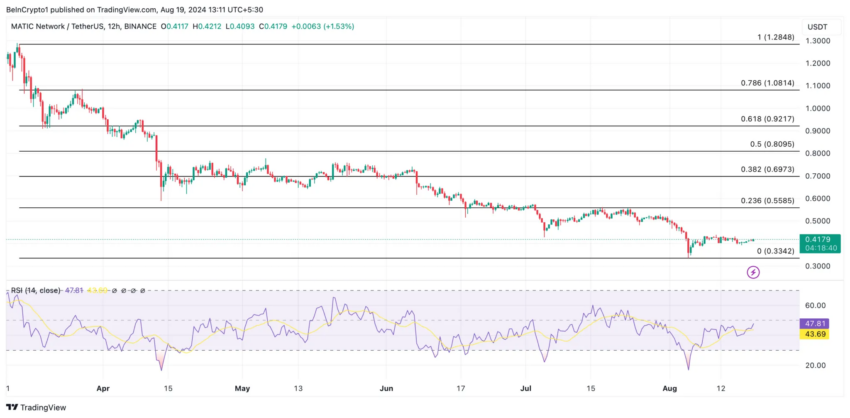 Gráfico da Polygon no TradingView