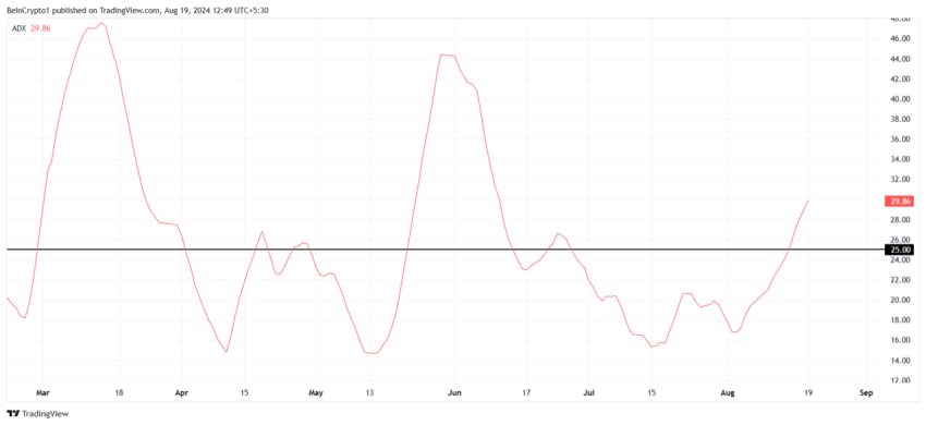 ADX da BONK. Fonte: TradingView