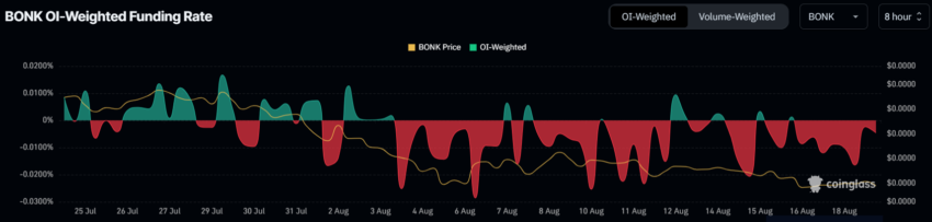 Taxa de financiamento da BONK. Fonte: Coinglass