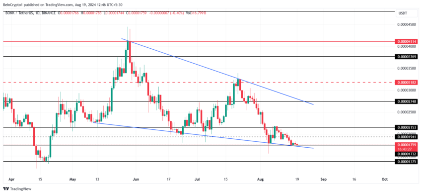 Gráfico da BONK no TradingView