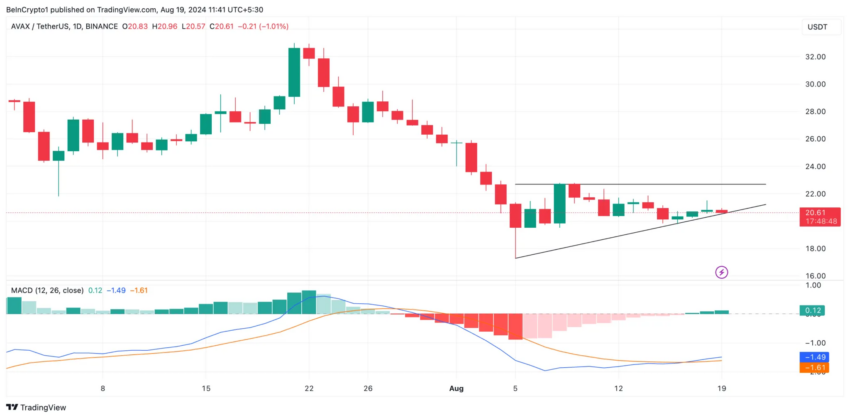 Gráfico da Avalanche (AVAX) no TradingView