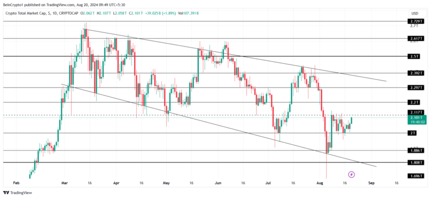 Análise da capitalização total do mercado de criptomoedas. Fonte: TradingView