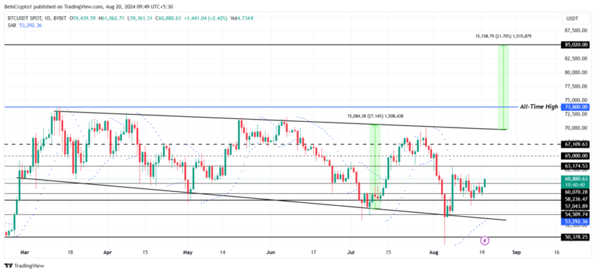 Análise de preço do Bitcoin. Fonte: TradingView