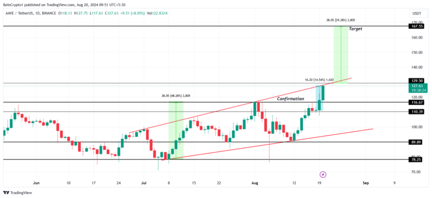 Análise de preço AAVE. Fonte: TradingView