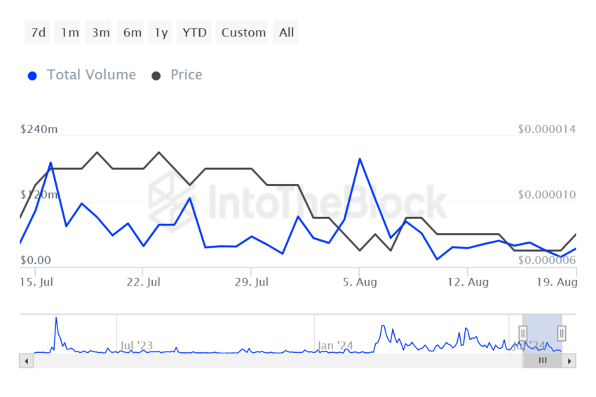 Volume de grandes transações da PEPE. Fonte:  IntoTheBlock