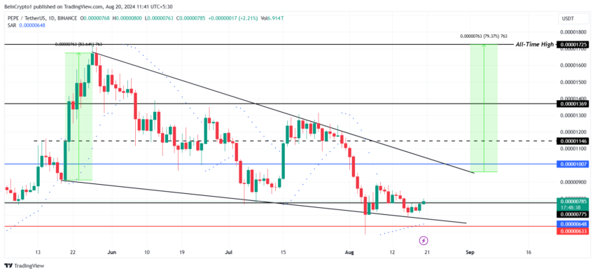 Gráfico da PEPE no TradingView