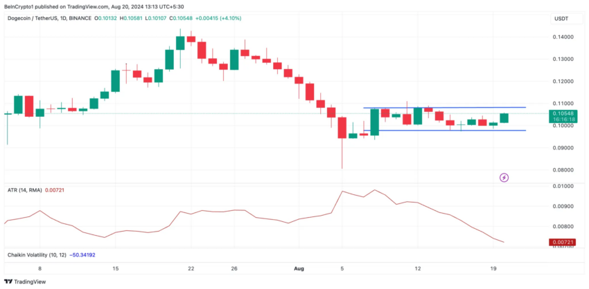 Gráfico da Dogecoin (DOGE) no TradingView