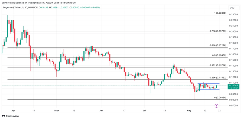 Gráfico da Dogecoin (DOGE) no TradingView