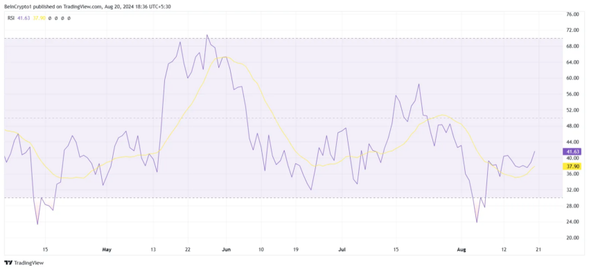 RSI da Chainlink (LINK) no TradingView