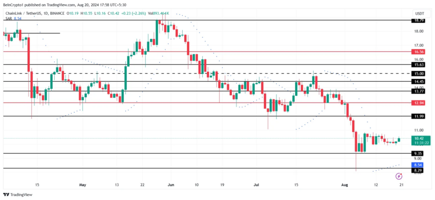 Gráfico da Chainlink (LINK) no TradingView