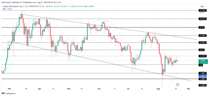 Gráfico do TOTALCAP no TradingView