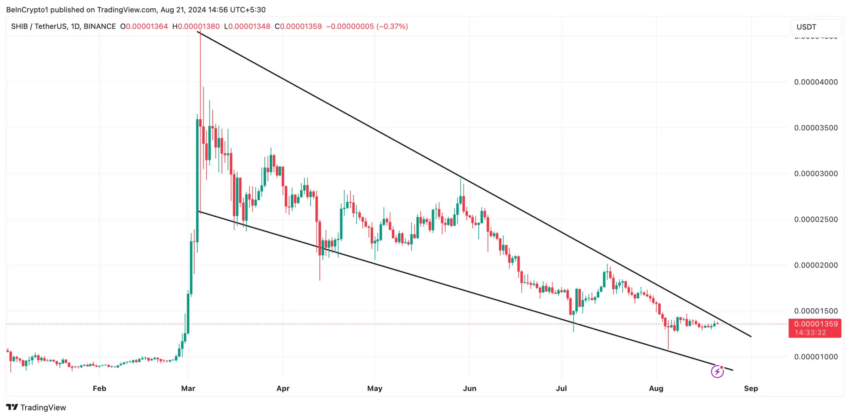 Gráfico da Shiba Inu (SHIB) no TradingView